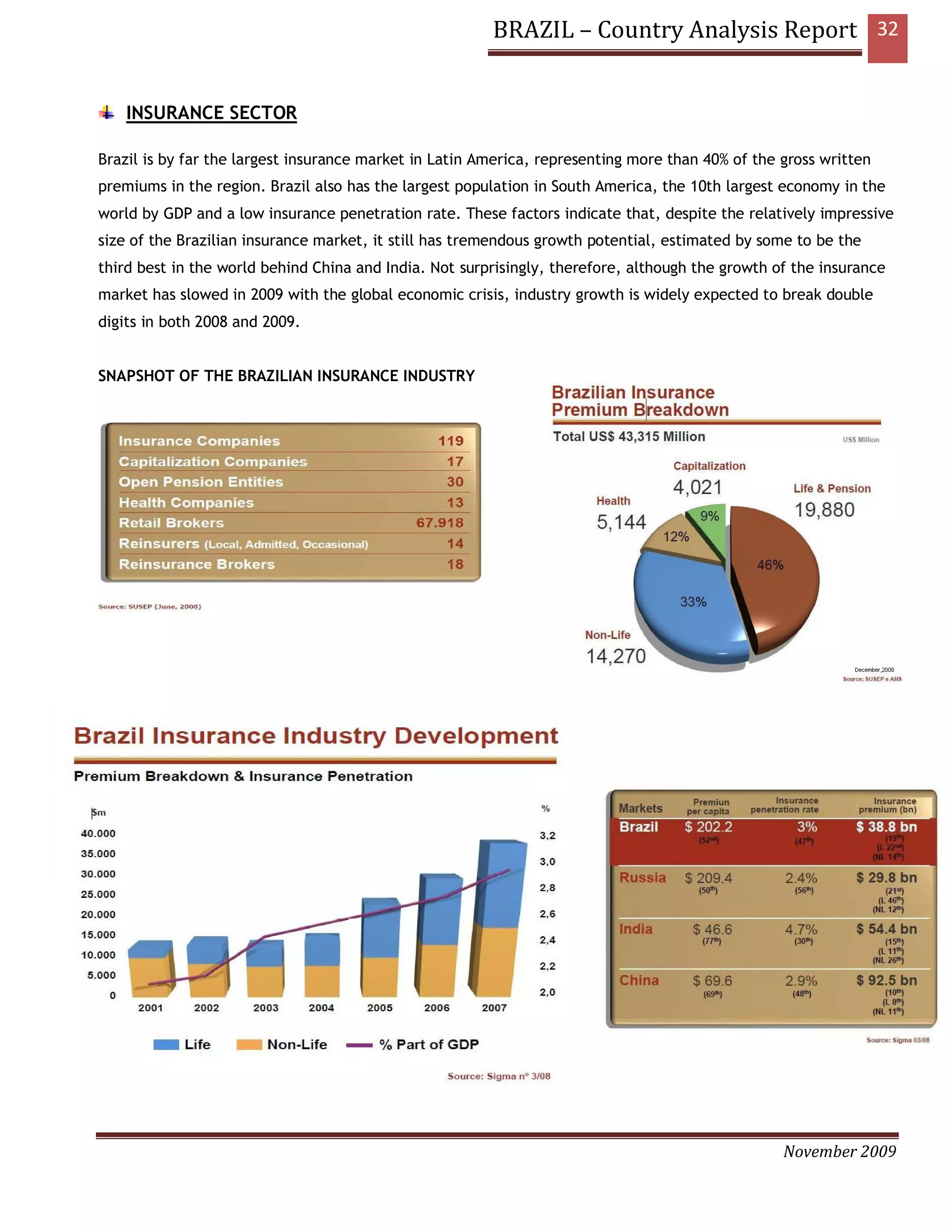 BRAZIL – Country Analysis Report 32


    INSURANCE SECTOR

Brazil is by far the largest insurance market in Latin America, representing more than 40% of the gross written
premiums in the region. Brazil also has the largest population in South America, the 10th largest economy in the
world by GDP and a low insurance penetration rate. These factors indicate that, despite the relatively impressive
size of the Brazilian insurance market, it still has tremendous growth potential, estimated by some to be the
third best in the world behind China and India. Not surprisingly, therefore, although the growth of the insurance
market has slowed in 2009 with the global economic crisis, industry growth is widely expected to break double
digits in both 2008 and 2009.


SNAPSHOT OF THE BRAZILIAN INSURANCE INDUSTRY




                                                                                                  November 2009
 