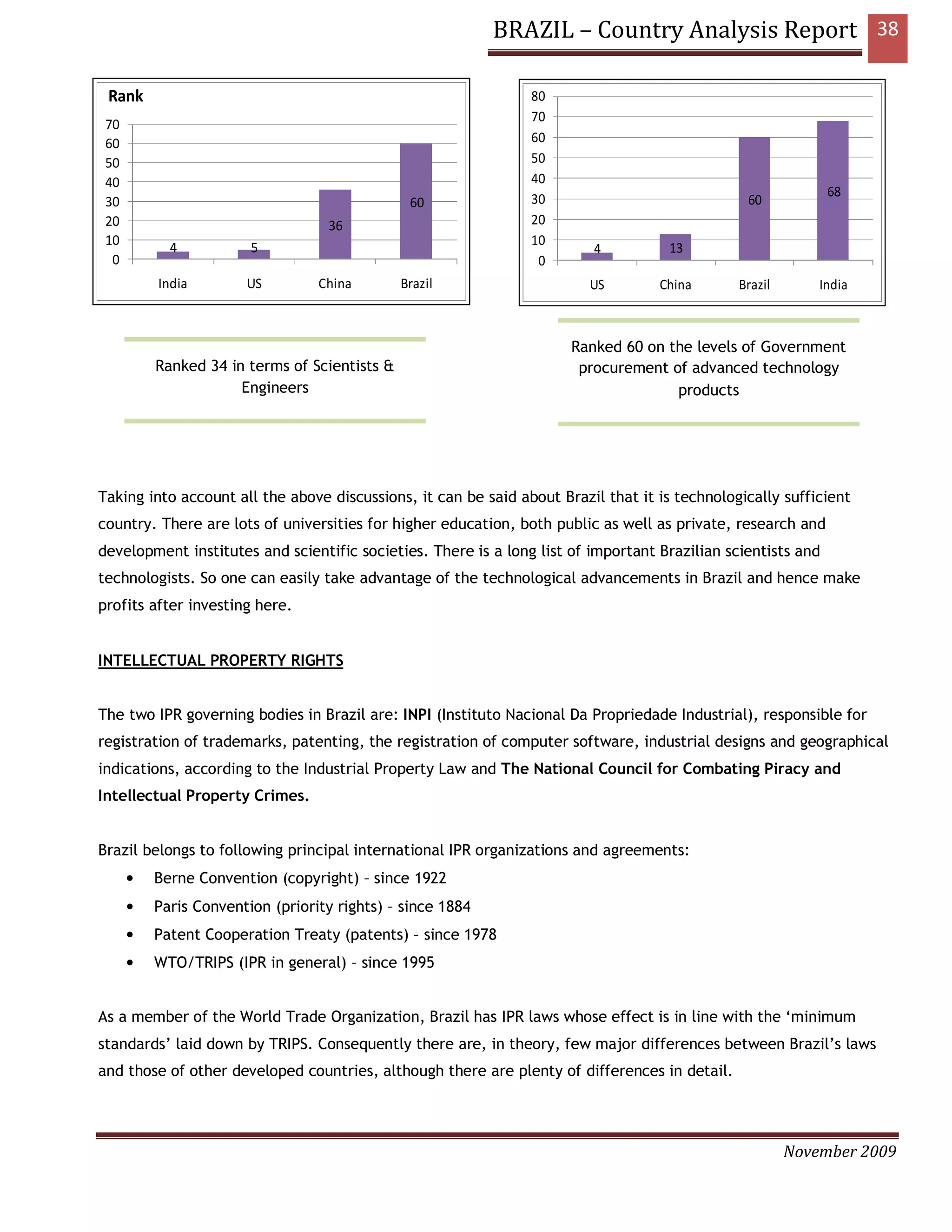 BRAZIL – Country Analysis Report 38

 Rank                                                           80
                                                                70
 70
 60                                                             60
 50                                                             50
 40                                                             40
                                                                                                              68
 30                                             60              30                              60
 20                                36                           20
 10                                                             10
            4           5                                                4           13
  0                                                              0
          India        US         China        Brazil                    US        China       Brazil       India



                                                                      Ranked 60 on the levels of Government
          Ranked 34 in terms of Scientists &                           procurement of advanced technology
                      Engineers                                                     products




Taking into account all the above discussions, it can be said about Brazil that it is technologically sufficient
country. There are lots of universities for higher education, both public as well as private, research and
development institutes and scientific societies. There is a long list of important Brazilian scientists and
technologists. So one can easily take advantage of the technological advancements in Brazil and hence make
profits after investing here.


INTELLECTUAL PROPERTY RIGHTS


The two IPR governing bodies in Brazil are: INPI (Instituto Nacional Da Propriedade Industrial), responsible for
registration of trademarks, patenting, the registration of computer software, industrial designs and geographical
indications, according to the Industrial Property Law and The National Council for Combating Piracy and
Intellectual Property Crimes.


Brazil belongs to following principal international IPR organizations and agreements:
      •   Berne Convention (copyright) – since 1922
      •   Paris Convention (priority rights) – since 1884
      •   Patent Cooperation Treaty (patents) – since 1978
      •   WTO/TRIPS (IPR in general) – since 1995


As a member of the World Trade Organization, Brazil has IPR laws whose effect is in line with the ‘minimum
standards’ laid down by TRIPS. Consequently there are, in theory, few major differences between Brazil’s laws
and those of other developed countries, although there are plenty of differences in detail.




                                                                                                        November 2009
 