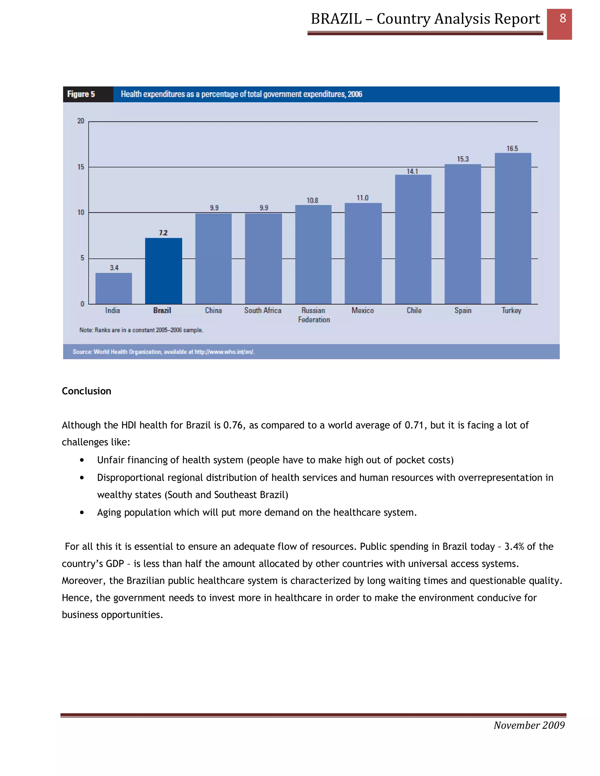 BRAZIL – Country Analysis Report                            8




Conclusion


Although the HDI health for Brazil is 0.76, as compared to a world average of 0.71, but it is facing a lot of
challenges like:
    •   Unfair financing of health system (people have to make high out of pocket costs)
    •   Disproportional regional distribution of health services and human resources with overrepresentation in
        wealthy states (South and Southeast Brazil)
    •   Aging population which will put more demand on the healthcare system.


For all this it is essential to ensure an adequate flow of resources. Public spending in Brazil today – 3.4% of the
country’s GDP – is less than half the amount allocated by other countries with universal access systems.
Moreover, the Brazilian public healthcare system is characterized by long waiting times and questionable quality.
Hence, the government needs to invest more in healthcare in order to make the environment conducive for
business opportunities.




                                                                                                    November 2009
 