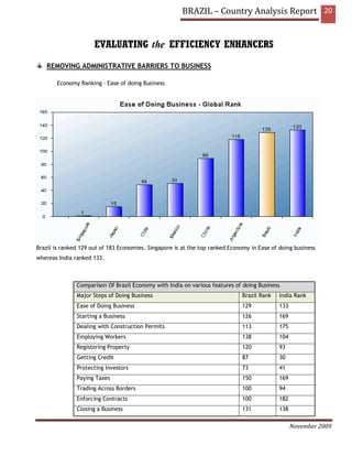 BRAZIL – Country Analysis Report 20


                      EVALUATING the EFFICIENCY ENHANCERS
   REMOVING ADMINISTRATIVE BARRIERS TO BUSINESS

       Economy Ranking – Ease of doing Business




Brazil is ranked 129 out of 183 Economies. Singapore is at the top ranked Economy in Ease of doing business
whereas India ranked 133.



               Comparison Of Brazil Economy with India on various features of doing Business
               Major Steps of Doing Business                                  Brazil Rank    India Rank
               Ease of Doing Business                                         129            133
               Starting a Business                                            126            169
               Dealing with Construction Permits                              113            175
               Employing Workers                                              138            104
               Registering Property                                           120            93
               Getting Credit                                                 87             30
               Protecting Investors                                           73             41
               Paying Taxes                                                   150            169
               Trading Across Borders                                         100            94
               Enforcing Contracts                                            100            182
               Closing a Business                                             131            138

                                                                                                   November 2009
 
