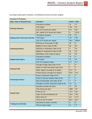 BRAZIL – Country Analysis Report 21



According to below given Indicators, the Ranking of Economy has been assigned

 Summary Of Indicators
 Major steps of Doing Business        Indicators                                     Brazil   India
                                      Procedures (number)                            16       13
                                      Time (days)                                    120      30
 Starting a Business
                                      Cost (% of income per capita)                  6.9      66.1
                                      Min. capital (% of income per capita)          0        210.9
                                       Procedures (number)                           18       37
 Dealing with Construction Permits    Time (days)                                    411      195
                                      Cost (% of income per capita)                  50.6     2394.9
                                      Difficulty of hiring index (0-100)             78       0
                                      Rigidity of hours index (0-100)                60       20
 Employing Workers                    Difficulty of redundancy index (0-10)          0        70
                                      Rigidity of employment index (0-100)           46       30
                                      Redundancy costs (weeks of salary)             46       56
                                      Procedures (number)                            14       5
 Registering Property                 Time (days)                                    42       44
                                      Cost (% of property value)                     2.7      7.4
                                      Strength of legal rights index (0-10)          3        8
                                      Depth of credit information index (0-6)        5        4
 Getting Credit
                                      Public registry coverage (% of adults)         23.7     0
                                      Private bureau coverage (% of adults)          59.2     10.2
                                      Extent of disclosure index (0-10)              6        7
                                      Extent of director liability index (0-10)      7        4
 Protecting Investors
                                      Ease of shareholder suits index (0-10)         3        7
                                      Strength of investor protection index (0-10)   5.3      6
                                      Payments (number per year)                     10       59
                                      Time (hours per year)                          2600     271
                                      Profit tax (%)                                 15.7     25.1
 Paying Taxes
                                      Labor tax and contributions (%)                46.9     18.2
                                      Other taxes (%)                                6.6      21.4
                                      Total tax rate (% profit)                      69.2     64.7
                                      Documents to export (number)                   8        8
 Trading Across Borders
                                      Time to export (days)                          12       17


                                                                                              November 2009
 