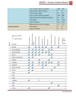 BRAZIL – Country Analysis Report 22


                     Cost to export (US$ per container)        1540   945
                     Documents to import (number)              7      9
                     Time to import (days)                     16     20
                     Cost to import (US$ per container)        1440   960
                     Enforcing Contracts Procedures (number)   45     46
                     Time (days)                               616    1420
                     Cost (% of claim)                         16.5   39.6
                     Recovery rate (cents on the dollar)       17.1   15.1
Closing a Business   Time (years)                              4      7
                     Cost (% of estate)                        12     9




                                                                      November 2009
 