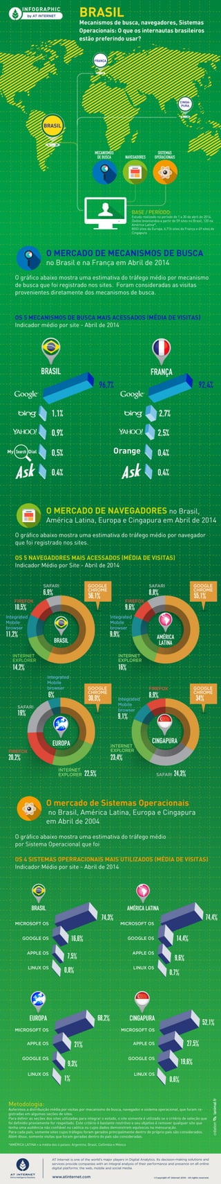 [Infográfico - Abril de 2014] Brasil: Mecanismos de busca, navegadores, Sistemas Operacionais