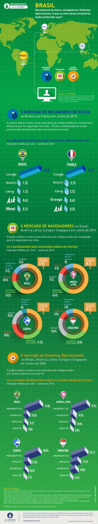 [Infográfico - Junho de 2014] Brasil: Mecanismos de busca, navegadores, Sistemas Operacionais