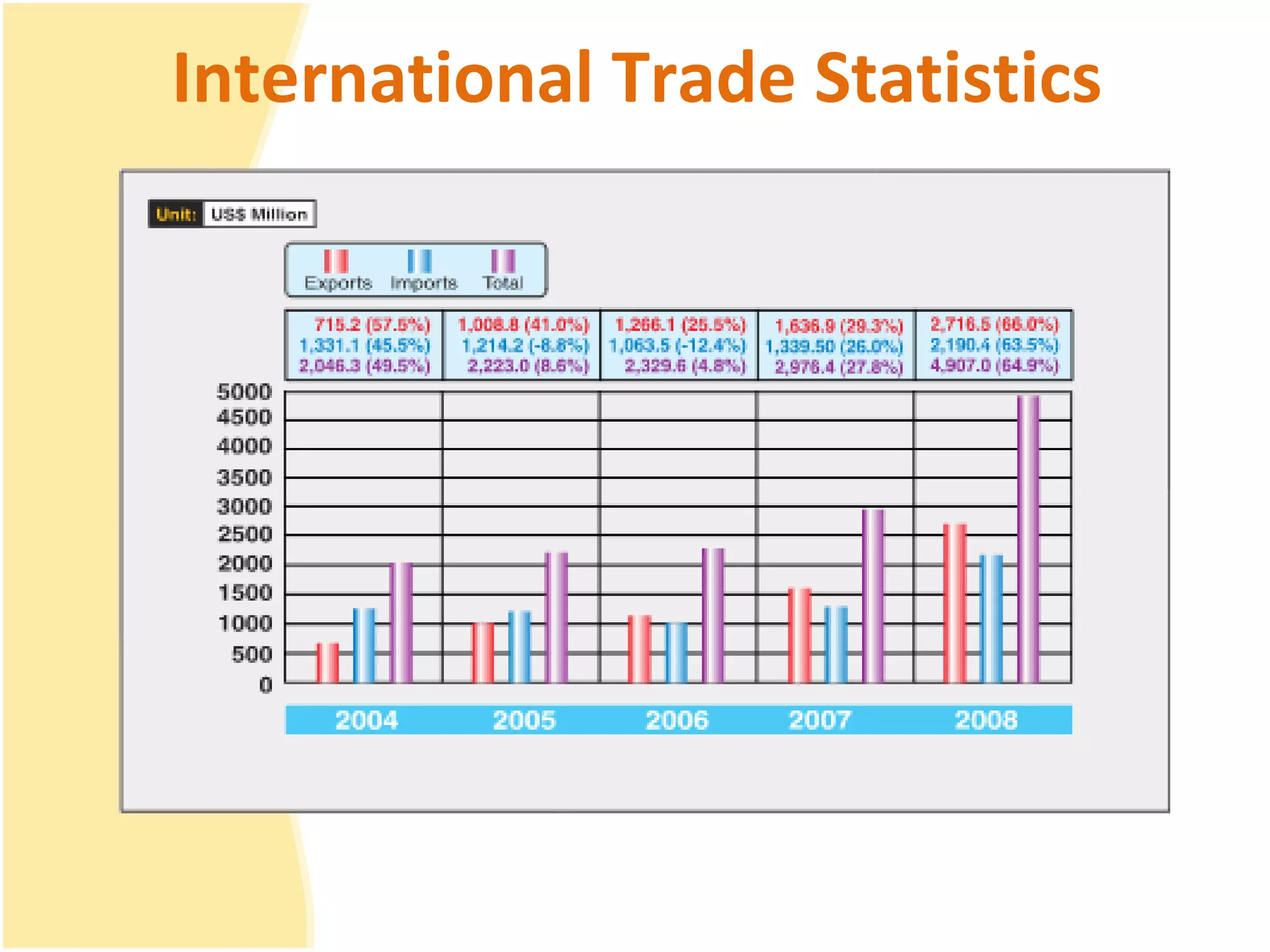 International Trade Statistics 