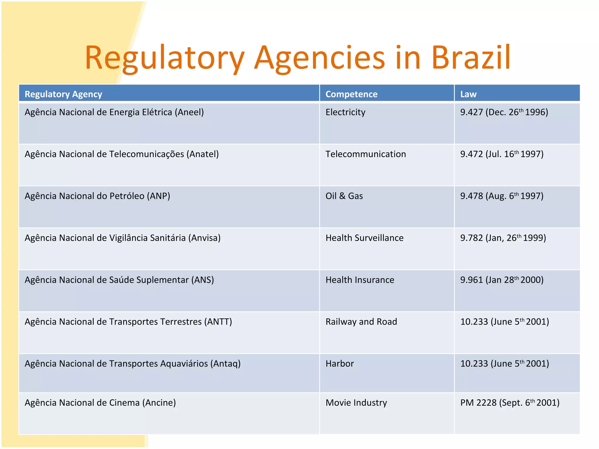 Regulatory Agencies in Brazil Regulatory Agency  Competence  Law Agência Nacional de Energia Elétrica (Aneel)  Electricity  9.427 (Dec. 26 th  1996)  Agência Nacional de Telecomunicações (Anatel)  Telecommunication  9.472 (Jul. 16 th  1997)  Agência Nacional do Petróleo (ANP)  Oil & Gas  9.478 (Aug. 6 th  1997)  Agência Nacional de Vigilância Sanitária (Anvisa)  Health Surveillance  9.782 (Jan, 26 th  1999)  Agência Nacional de Saúde Suplementar (ANS)  Health Insurance  9.961 (Jan 28 th  2000)  Agência Nacional de Transportes Terrestres (ANTT)  Railway and Road  10.233 (June 5 th  2001)  Agência Nacional de Transportes Aquaviários (Antaq) Harbor  10.233 (June 5 th  2001)  Agência Nacional de Cinema (Ancine)  Movie Industry  PM 2228 (Sept. 6 th  2001)  