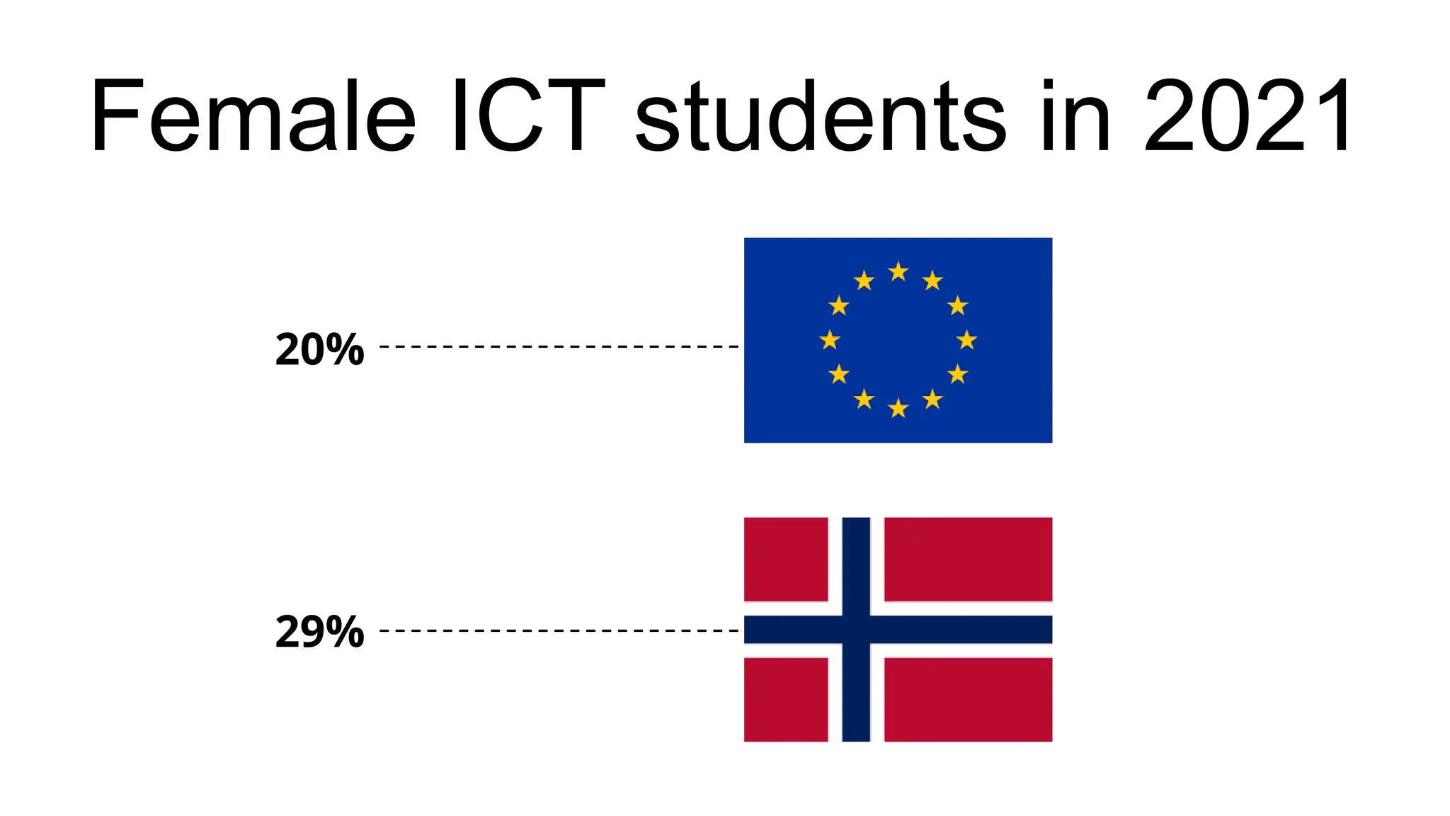20%
29%
Female ICT students in 2021
 