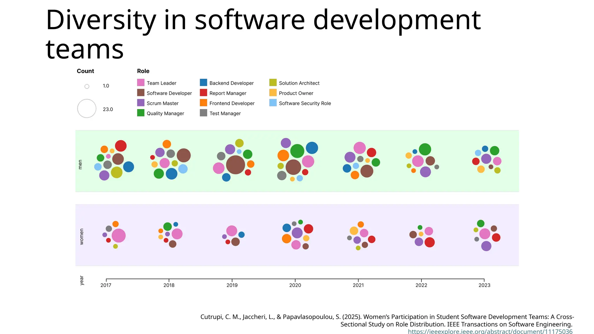 Diversity in software development
teams
Cutrupi, C. M., Jaccheri, L., & Papavlasopoulou, S. (2025). Women’s Participation in Student Software Development Teams: A Cross-
Sectional Study on Role Distribution. IEEE Transactions on Software Engineering.
https://ieeexplore.ieee.org/abstract/document/11175036
 