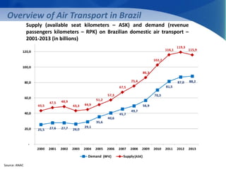 Overview of Air Transport in Brazil 
Source: ANAC 
Supply (available seat kilometers – ASK) and demand (revenue 
passengers kilometers – RPK) on Brazilian domestic air transport – 
2001-2013 (in billions) 
Demand Supply 
 