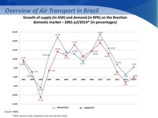 Overview of Air Transport in Brazil 
Growth of supply (in ASK) and demand (in RPK) on the Brazilian 
domestic market – 2001-jul/2014* (in percentages) 
Source: ANAC 
Demand (%) Supply (%) 
* 2014: January to July, compared to the same period in 2013. 
 