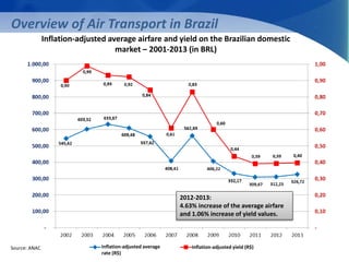 Overview of Air Transport in Brazil 
Inflation-adjusted average airfare and yield on the Brazilian domestic 
market – 2001-2013 (in BRL) 
2012-2013: 
4.63% increase of the average airfare 
and 1.06% increase of yield values. 
Inflation-adjusted average 
rate (R$) 
Inflation-Source: ANAC adjusted yield (R$) 
 
