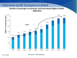 Overview of Air Transport in Brazil 
Number of passengers on domestic and international flights in Brazil 
– 2004-2013 
Source: ANAC 
 