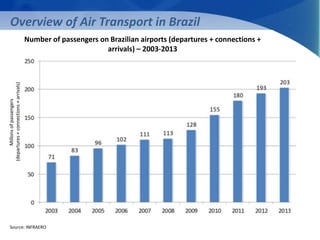 Overview of Air Transport in Brazil 
Millons of passengers 
(departures + connections + arrivals) 
Number of passengers on Brazilian airports (departures + connections + 
arrivals) – 2003-2013 
Source: INFRAERO 
 