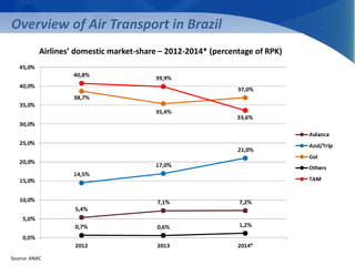 Overview of Air Transport in Brazil 
Airlines’ domestic market-share – 2012-2014* (percentage of RPK) 
Source: ANAC 
 