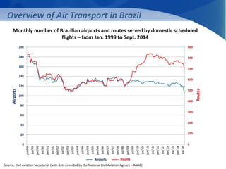 Overview of Air Transport in Brazil 
Monthly number of Brazilian airports and routes served by domestic scheduled 
flights – from Jan. 1999 to Sept. 2014 
Airports 
Source: Civil Aviation Secretariat (with data provided by the National Civil Aviation Agency – ANAC) 
Routes 
Airports Routes 
 