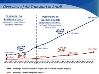 Overview of Air Transport in Brazil 
Passengers on 
Brazilian airports 
(departures + connections + 
arrivals) – 2000-2012) 
68.4 million 
5.1 million 
193.1 million 
15.8 million 
429.3 million 
65.5 million 
614 million 
Passenger Forecast – Brazilian Airports (total; includes regional airports) 
Passenger Forecast – Regional Airports 
5.2% py 
9% py 
9% py 
10% py 
Passengers on 
Brazilian airports 
(departures + connections + 
arrivals) – Estimated from 
2013 to 2035 
113 million 
 
