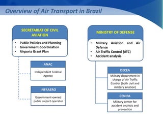 SECRETARIAT OF CIVIL 
AVIATION 
• Public Policies and Planning 
• Government Coordination 
• Airports Grant Plan 
MINISTRY OF DEFENSE 
• Military Aviation and Air 
Defense 
• Air Traffic Control (ATC) 
• Accident analysis 
ANAC 
Independent Federal 
Agency 
INFRAERO 
Government-owned 
public airport operator 
DECEA 
Military department in 
charge of Air Traffic 
Control (both civil and 
military aviation) 
CENIPA 
Military center for 
accident analysis and 
prevention 
Overview of Air Transport in Brazil 
 