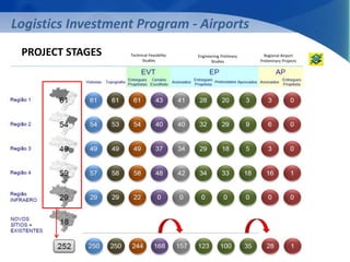 PROJECT STAGES Technical Feasibility 
Studies 
Engineering Prelimary 
Studies 
Regional Airport 
Preliminary Projects 
Logistics Investment Program - Airports 
 