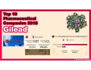 Gilead - Top 10 Pharmaceutical Companies 2018