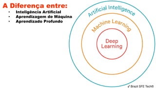✔ Brazil SFE Tech®
A Diferença entre:
• Inteligência Artificial
• Aprendizagem de Máquina
• Aprendizado Profundo
 