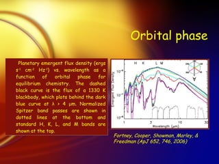 Orbital phase Planetary emergent flux density (ergs s -1  cm -2  Hz -1 ) vs. wavelength as a function of orbital phase for equilibrium chemistry. The dashed black curve is the flux of a 1330 K blackbody, which plots behind the dark blue curve at  λ  > 4  μ m. Normalized Spitzer band passes are shown in dotted lines at the bottom and standard H, K, L, and M bands are shown at the top. Fortney, Cooper, Showman, Marley, & Freedman (ApJ 652, 746, 2006) 