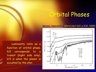 Orbital Phases Luminosity ratio as a function of orbital phase. 0.0 corresponds to a transit (night side only). 0.5 is when the planet is occulted by the star. Barman, Hauschildt &  Allard (ApJ 632, p.1132, 2005) 