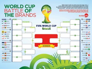 World Cup 2014: Battle of the Brands