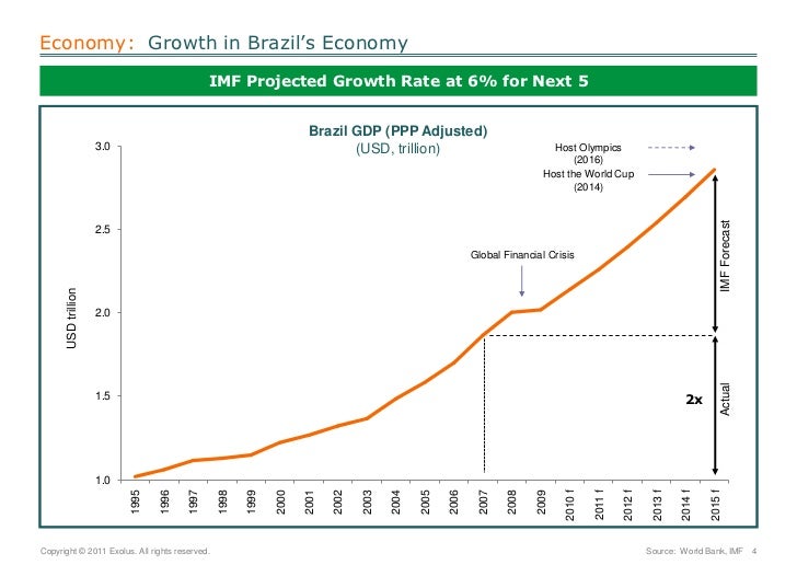 Brazil 2020 What Brazil will Look Like in the Future
