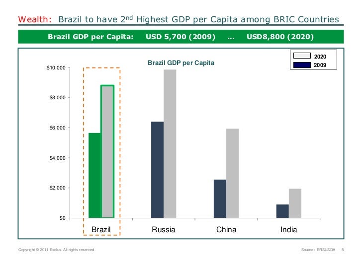 Brazil 2020 What Brazil will Look Like in the Future
