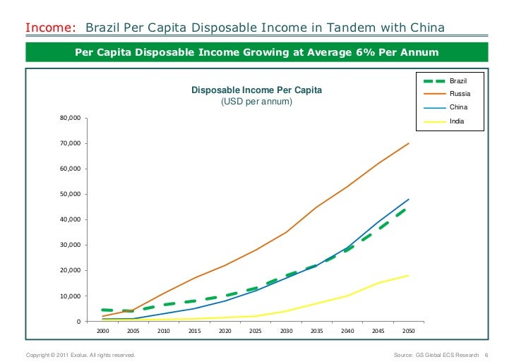 Brazil Per Capita Disposable