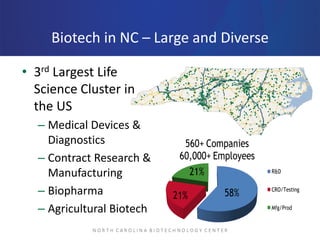 Biotech in NC – Large and Diverse
• 3rd Largest Life
Science Cluster in
the US
– Medical Devices &
Diagnostics
– Contract ...