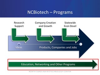 NCBiotech – Programs
Research
Support

Ideas

Company Creation
and Growth

Statewide
Econ Devel

Products, Companies and J...