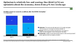 McKinsey & Company 1
Optimism is relatively low and waning: One-third (37%) are
optimistic about the economy, down from 47% two weeks ago
Confidence level on economic conditions after the COVID-19 situation1
% of respondents
9 12
45
51
47
37
April 6 April 27
Optimistic: The economy will rebound in 2–3 months and grow
just as strong as or stronger than before COVID-19
Neutral: The economy will be impacted for 6–12 months or
longer and will stagnate or show slow growth thereafter
Pessimistic: COVID-19 will have lasting impact on the economy and will
show regression/fall into lengthy recession
1Q: How is your overall confidence level on economic conditions after the COVID-19 situation? Figures may not sum to 100% because of rounding; a “prefer not to answer” option was given, but <1% of respondents filled it out in 2020.
Source: McKinsey COVID-19 B2B Decision-Maker Pulse #1 4/2–4/6/2020 (n = 400); McKinsey COVID-19 B2B Decision-Maker Pulse #2 4/23–4/27/2020 (n = 419)
 