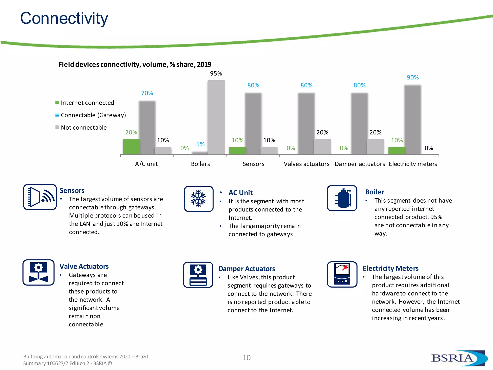 Building automation andcontrols systems 2020 –Brazil
Summary 100627/2 Edition 2 -BSRIA©
10
Connectivity
Fielddevicesconnectivity,volume,%share,2019
Boiler
• This segment does not have
any reported internet
connected product. 95%
are not connectable in any
way.
• AC Unit
• It is the segment with most
products connected to the
Internet.
• The largemajority remain
connected to gateways.
Sensors
• The largestvolume of sensors are
connectablethrough gateways.
Multipleprotocols can beused in
the LAN and just10% are Internet
connected.
Valve Actuators
• Gateways are
required to connect
these products to
the network. A
significantvolume
remain non
connectable.
Damper Actuators
• Like Valves,this product
segment requires gateways to
connect to the network. There
is no reported product ableto
connect to the Internet.
Electricity Meters
• The largestvolume of this
product requires additional
hardwareto connect to the
network. However, the Internet
connected volume has been
increasingin recent years.
20%
0%
10%
0% 0%
10%
70%
5%
80% 80% 80%
90%
10%
95%
10%
20% 20%
0%
A/C unit Boilers Sensors Valves actuators Damper actuators Electricity meters
Internet connected
Connectable (Gateway)
Not connectable
 