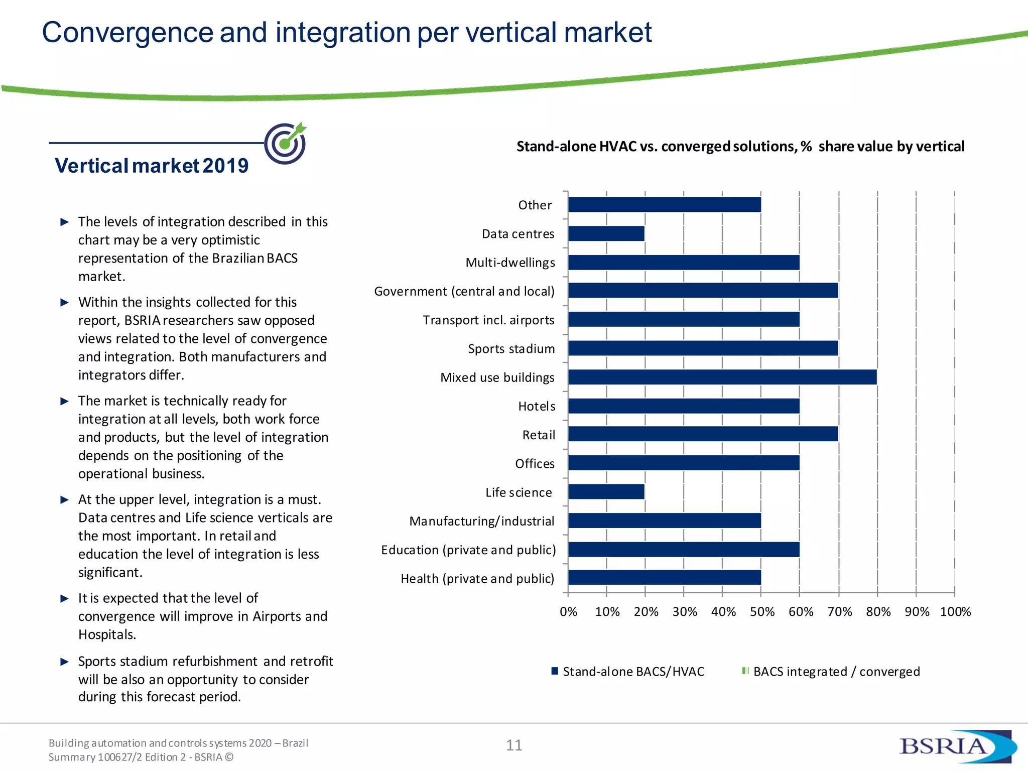 Building automation andcontrols systems 2020 –Brazil
Summary 100627/2 Edition 2 -BSRIA©
11
Convergence and integration per vertical market
► The levels of integration described in this
chart may be a very optimistic
representation of the BrazilianBACS
market.
► Within the insights collected for this
report, BSRIAresearchers saw opposed
views related to the level of convergence
and integration. Both manufacturers and
integrators differ.
► The market is technically ready for
integration at all levels, both work force
and products, but the level of integration
depends on the positioning of the
operational business.
► At the upper level, integration is a must.
Data centres and Life science verticals are
the most important. In retailand
education the level of integration is less
significant.
► It is expected that the level of
convergence will improve in Airports and
Hospitals.
► Sports stadium refurbishment and retrofit
will be also an opportunity to consider
during this forecast period.
Verticalmarket2019
0% 10% 20% 30% 40% 50% 60% 70% 80% 90% 100%
Health (private and public)
Education (private and public)
Manufacturing/industrial
Life science
Offices
Retail
Hotels
Mixed use buildings
Sports stadium
Transport incl. airports
Government (central and local)
Multi-dwellings
Data centres
Other
Stand-alone BACS/HVAC BACS integrated / converged
Stand-alone HVAC vs. convergedsolutions,% share value by vertical
 