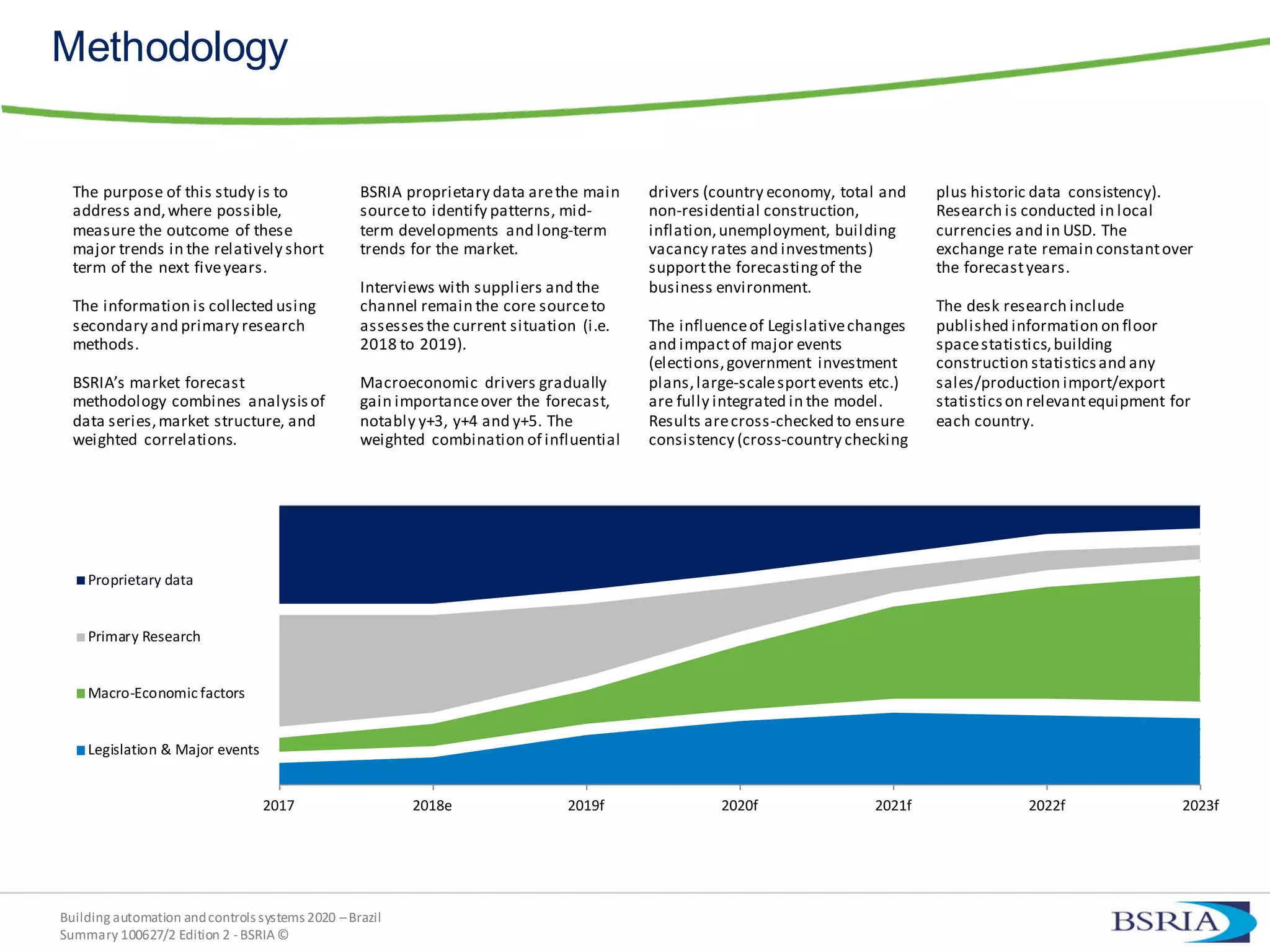 Building automation andcontrols systems 2020 –Brazil
Summary 100627/2 Edition 2 -BSRIA©
Methodology
The purpose of this study is to
address and,where possible,
measure the outcome of these
major trends in the relatively short
term of the next fiveyears.
The information is collected using
secondary and primary research
methods.
BSRIA’s market forecast
methodology combines analysisof
data series,market structure, and
weighted correlations.
BSRIA proprietary data arethe main
sourceto identify patterns, mid-
term developments and long-term
trends for the market.
Interviews with suppliers and the
channel remain the core sourceto
assesses the current situation (i.e.
2018 to 2019).
Macroeconomic drivers gradually
gain importanceover the forecast,
notably y+3, y+4 and y+5. The
weighted combination of influential
drivers (country economy, total and
non-residential construction,
inflation,unemployment, building
vacancy rates and investments)
supportthe forecastingof the
business environment.
The influenceof Legislativechanges
and impactof major events
(elections,government investment
plans,large-scalesportevents etc.)
are fully integrated in the model.
Results arecross-checked to ensure
consistency (cross-country checking
plus historic data consistency).
Research is conducted in local
currencies and in USD. The
exchange rate remain constantover
the forecastyears.
The desk research include
published information on floor
spacestatistics,building
construction statisticsand any
sales/production import/export
statisticson relevantequipment for
each country.
2017 2018e 2019f 2020f 2021f 2022f 2023f
Proprietary data
Primary Research
Macro-Economic factors
Legislation & Major events
 