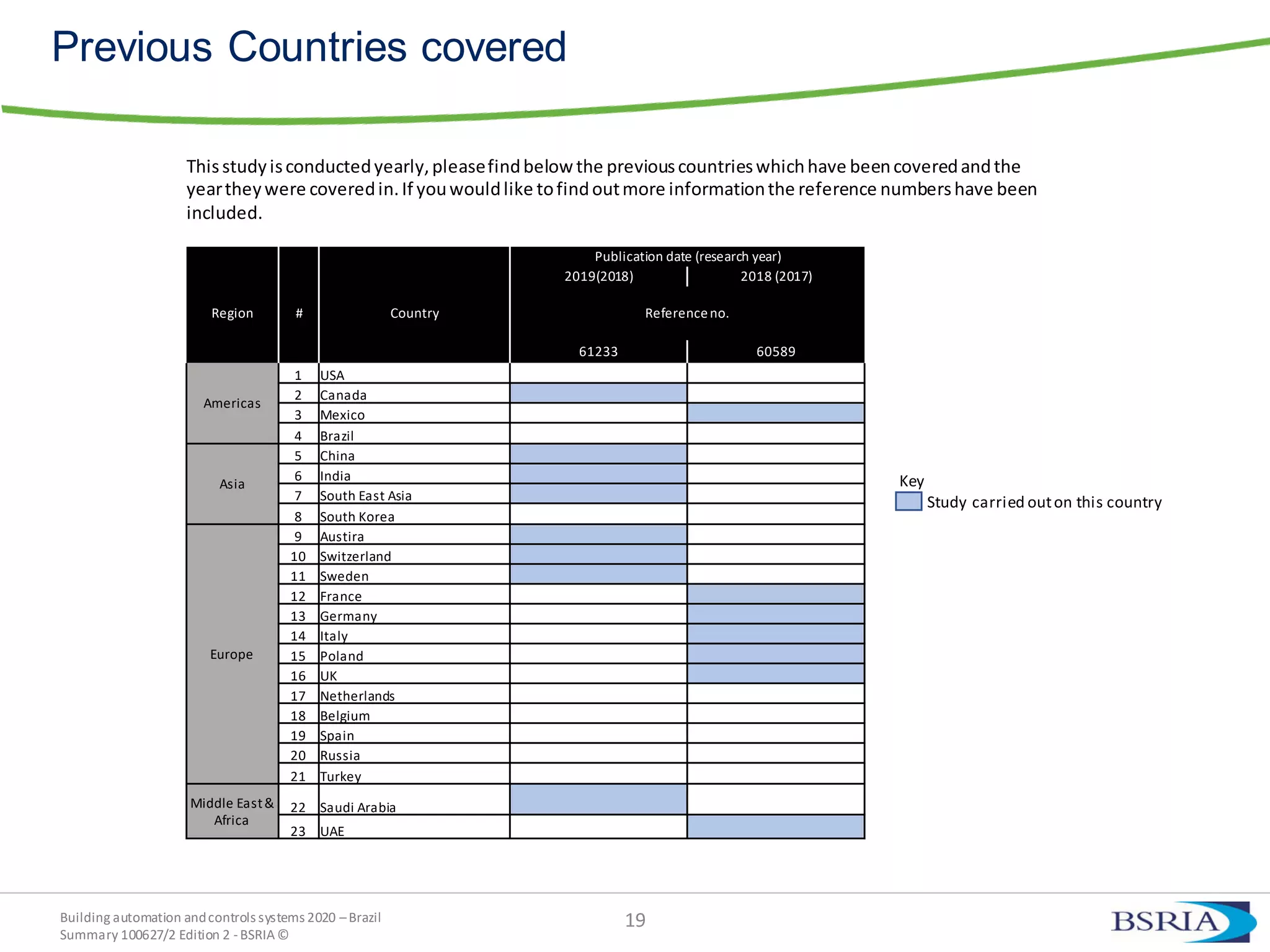 Building automation andcontrols systems 2020 –Brazil
Summary 100627/2 Edition 2 -BSRIA©
19
Previous Countries covered
Publication date (research year)
2019(2018) 2018 (2017)
Region # Country Referenceno.
61233 60589
Americas
1 USA
2 Canada
3 Mexico
4 Brazil
Asia
5 China
6 India
7 South East Asia
8 South Korea
Europe
9 Austira
10 Switzerland
11 Sweden
12 France
13 Germany
14 Italy
15 Poland
16 UK
17 Netherlands
18 Belgium
19 Spain
20 Russia
21 Turkey
Middle East&
Africa
22 Saudi Arabia
23 UAE
Thisstudyisconductedyearly,pleasefindbelowthe previouscountrieswhichhave beencoveredandthe
yeartheywere coveredin.If youwouldlike tofindoutmore informationthe reference numbershave been
included.
Key
Study carried outon this country
 