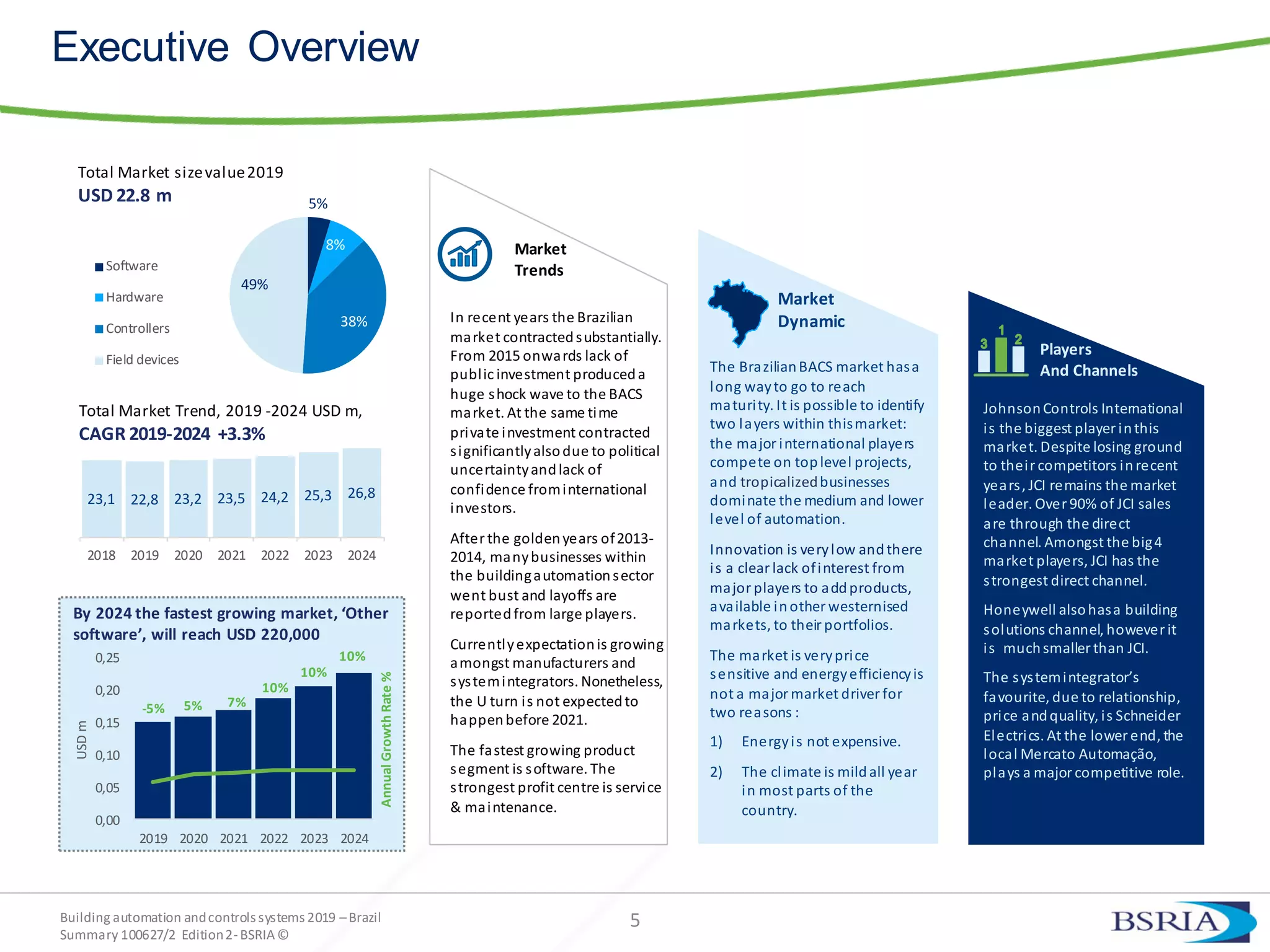 Market
Dynamic
Players
And Channels
Market
Trends
Building automation andcontrols systems 2019 –Brazil
Summary 100627/2 Edition2-BSRIA©
Total Market Trend, 2019 -2024 USD m,
CAGR 2019-2024 +3.3%
Total Market sizevalue2019
USD 22.8 m
5
Executive Overview
In recent years the Brazilian
market contractedsubstantially.
From 2015 onwards lack of
public investment produceda
huge shock wave to the BACS
market. At the same time
private investment contracted
significantlyalsodue to political
uncertaintyandlack of
confidence frominternational
investors.
Afterthe goldenyears of2013-
2014, manybusinesses within
the buildingautomationsector
went bust and layoffs are
reportedfrom large players.
Currentlyexpectationis growing
amongst manufacturers and
systemintegrators. Nonetheless,
the U turn is not expectedto
happenbefore 2021.
The fastest growing product
segment is software. The
strongest profit centre is service
& maintenance.
The BrazilianBACS market hasa
long wayto go to reach
maturity. It is possible to identify
two layers within thismarket:
the major international players
compete on toplevel projects,
and tropicalizedbusinesses
dominate the medium and lower
level of automation.
Innovation is verylow andthere
is a clear lack ofinterest from
major players to addproducts,
available inother westernised
markets, to their portfolios.
The market is veryprice
sensitive and energyefficiencyis
not a major market driver for
two reasons :
1) Energyis not expensive.
2) The climate is mildall year
in most parts of the
country.
JohnsonControls International
is the biggest player inthis
market. Despite losing ground
to theircompetitors inrecent
years, JCI remains the market
leader. Over 90% of JCI sales
are through the direct
channel. Amongst the big4
market players, JCI has the
strongest direct channel.
Honeywell alsohasa building
solutions channel, howeverit
is muchsmaller than JCI.
The systemintegrator’s
favourite, due to relationship,
price andquality, is Schneider
Electrics. At the lower end, the
local Mercato Automação,
plays a major competitive role.
5%
8%
38%
49%
Software
Hardware
Controllers
Field devices
23,1 22,8 23,2 23,5 24,2 25,3 26,8
2018 2019 2020 2021 2022 2023 2024
-5% 5% 7%
10%
10%
10%
0,00
0,05
0,10
0,15
0,20
0,25
2019 2020 2021 2022 2023 2024
AnnualGrowthRate%
USDm
By 2024 the fastest growing market, ‘Other
software’, will reach USD 220,000
 