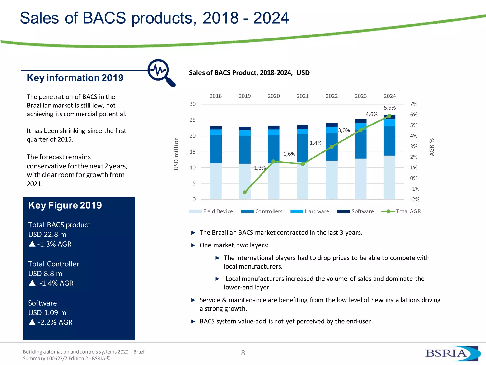 Building automation andcontrols systems 2020 –Brazil
Summary 100627/2 Edition 2 -BSRIA©
-1,3%
1,6%
1,4%
3,0%
4,6%
5,9%
-2%
-1%
0%
1%
2%
3%
4%
5%
6%
7%
0
5
10
15
20
25
30
2018 2019 2020 2021 2022 2023 2024
AGR%
USDmillion
Field Device Controllers Hardware Software Total AGR
Sales of BACS products, 2018 - 2024
Salesof BACS Product, 2018-2024, USD
► The Brazilian BACS market contracted in the last 3 years.
► One market, two layers:
► The international players had to drop prices to be able to compete with
local manufacturers.
► Local manufacturers increased the volume of sales and dominate the
lower-end layer.
► Service & maintenance are benefiting from the low level of new installations driving
a strong growth.
► BACS system value-add is not yet perceived by the end-user.
Key Figure 2019
Total BACS product
USD 22.8 m
-1.3% AGR
Total Controller
USD 8.8 m
 -1.4% AGR
Software
USD 1.09 m
 -2.2% AGR
Key information 2019
The penetration of BACS in the
Brazilianmarket is still low, not
achieving its commercial potential.
It has been shrinking since the first
quarter of 2015.
The forecastremains
conservative forthe next2years,
withclearroomfor growthfrom
2021.
8
 