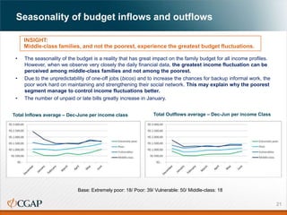 Seasonality of budget inflows and outflows
• The seasonality of the budget is a reality that has great impact on the famil...
