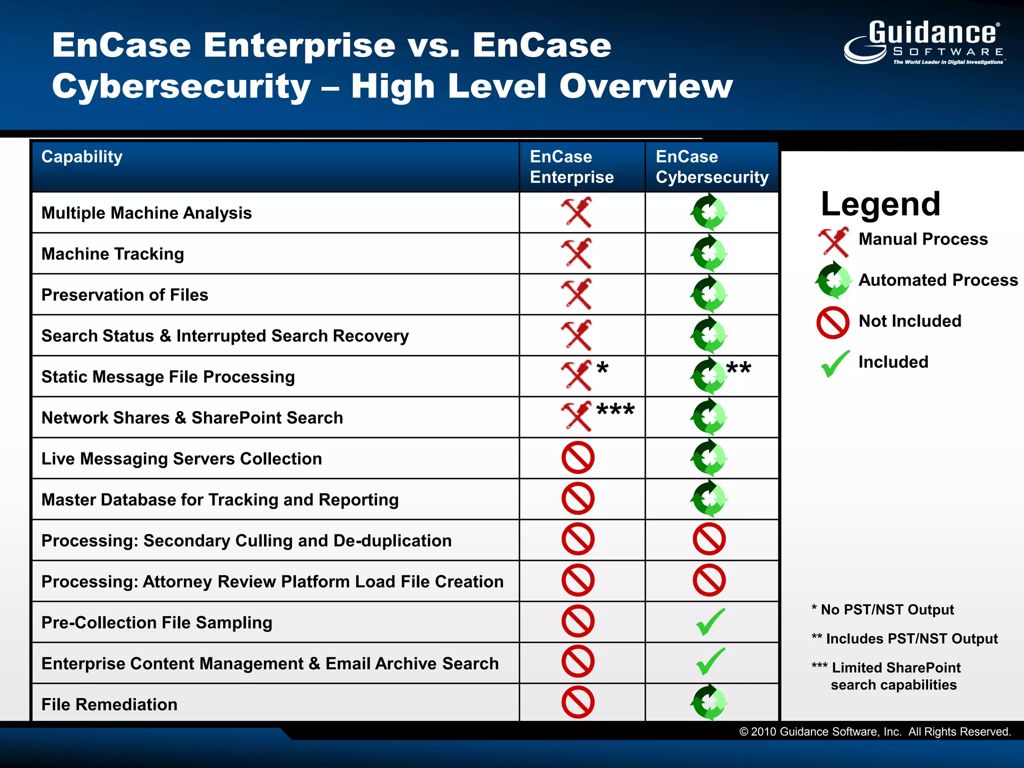 Evolving ThreatsPerimeter defense won’t stop itNew Technologies bring new ExploitsThreats can be Outside-In & Inside-OutA determined hacker will find a way (high end)Hacking has become “Productized” (low end)Nasty stuff is memory resident onlyBetter QA in some malware than COTSDesigned to be Resilient and Persistent!