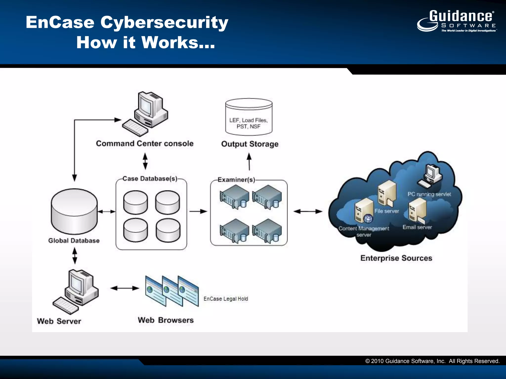 Points to PonderIncident Response:Actions taken AFTER an event has been detectedThis is D/BDA (Digital/Battle Damage Assessment)Concentrates on restoral and damage controlIntelligence Preparation of the Cyber BattlefieldSurveillance & Recon Planning – What you bring…Terrain & Weather – What technology brings…Digital Order of Battle – What the enemy brings…Enemy Capability to impact or influence your operationsCyber Denial & Deception?Cyber Psyops?   