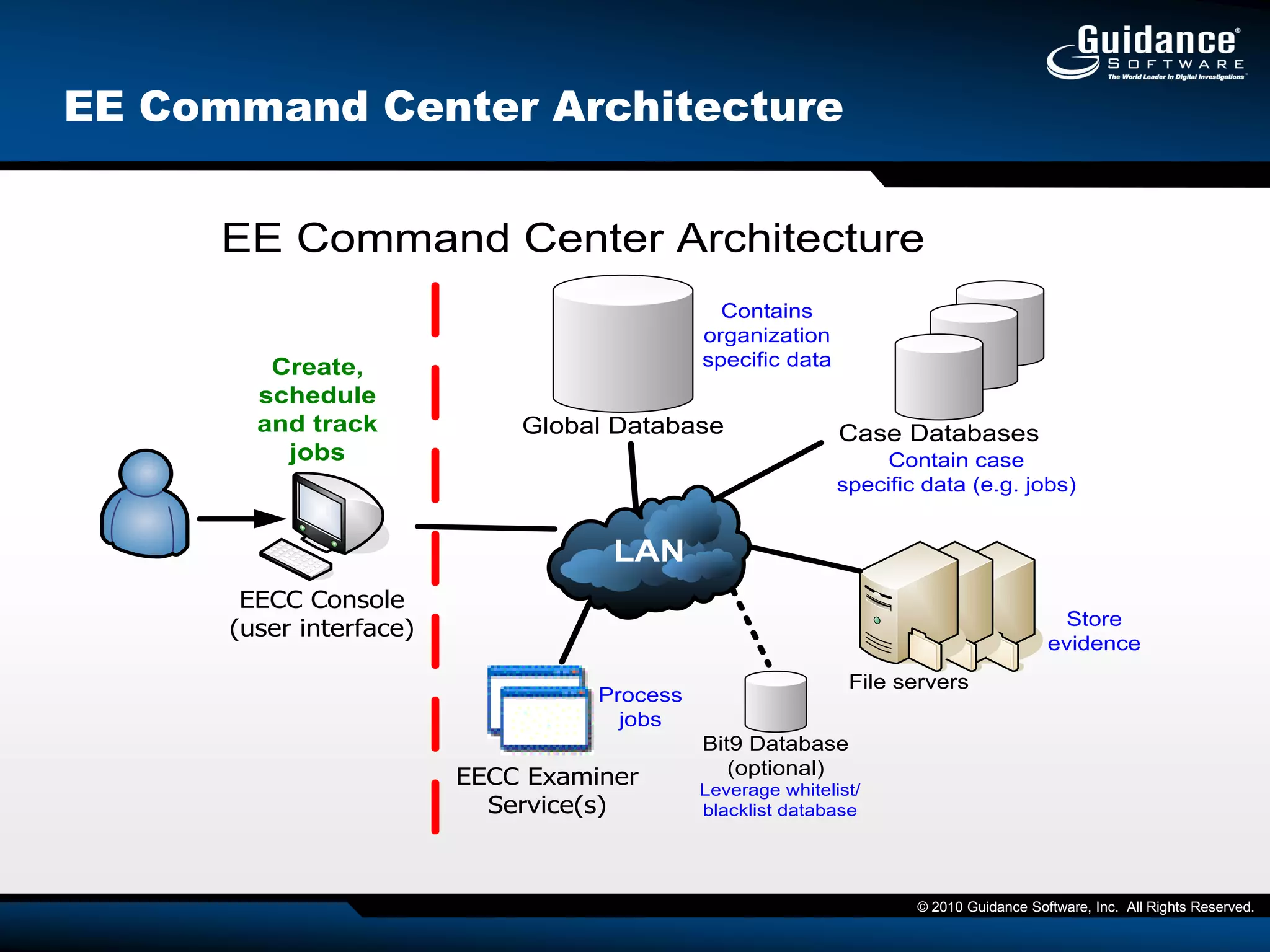 “We originally thought of EnCase Enterprise as an e-forensic tool only. However, Guidance Software’s solutionaddresses virtually every aspect of information security and eDiscovery.”Litigation Counsel, DellEnCase® Enterprise – The Industry Standard Platform for Conducting Network Investigations
