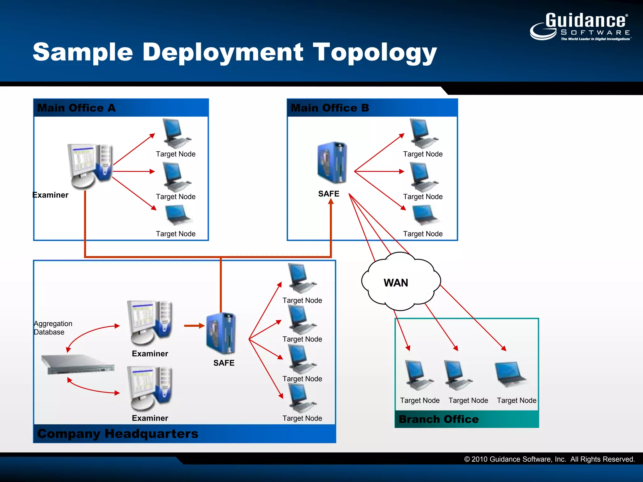 How it WorksEnCase Software ComponentsUtilizes exact same 800K endpoint service as EnCase Enterprise and EnCase eDiscoveryService runs on multiple versions of Windows, Unix-based, and NetWare operating systems
