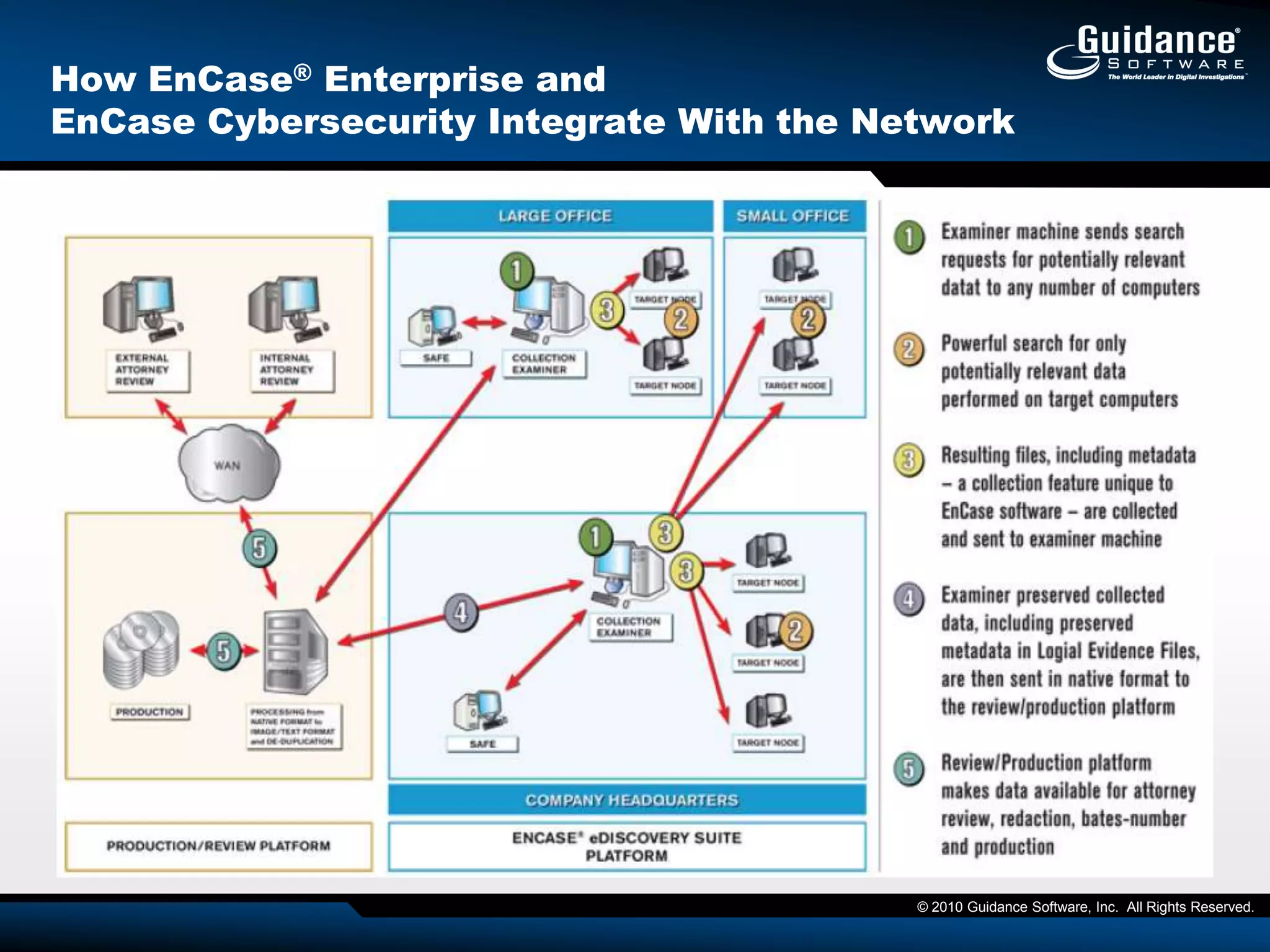128- bit AES encryption used for secure communication between componentsEnCase® EnterpriseThe ComponentsThe Examiner (with EnCase ProSuite)Installed on a computer from which authorized investigators perform examinations and auditsThe SAFE (Secure Authentication For EnCase®)Authenticates users, administers access rights, retain logs of EnCase activity, brokers communications and provides for secure data transmission The SAFE communicates with Examiners and Servlets using encrypted data streams, ensuring no information can be intercepted and interpretedThe ServletA small, passive software agent that gets installed on workstations and servers Connectivity is established between the SAFE, the Servlet, and the EnCase Enterprise Examiner to identify, preview, and acquire local and networked devices.Enterprise Concurrent ConnectionsEnterprise Concurrent Connections are secure virtual connections established between the Examiner and servers, desktops or laptops that are being investigatedSnapshot“Snapshot” technology enables the user to quickly scan thousands of computers to determine what processes are running and what was occurring on a system at a given point in time