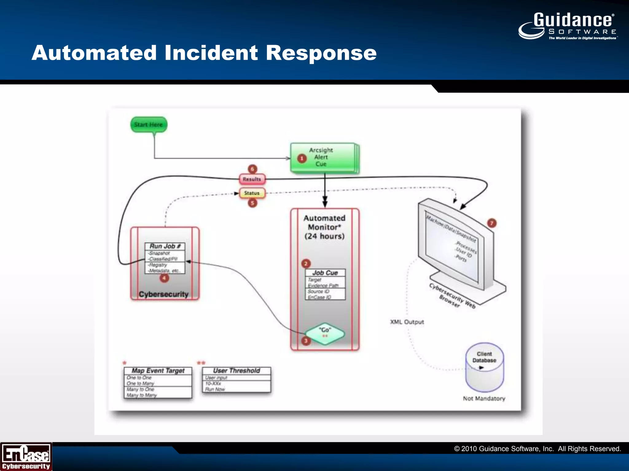 Network-enabled Incident ResponseUsing Entropy to Detect Advanced ThreatsWhich binaries are most similar to the suspected malware?Use Case for Entropy	There is great value in the detection of specific files, and this is accomplished well with a conventional hash value; however, there are many situations where you might what to find files that are similar to files in a set, but not identical.Near MatchesDocuments that have been changed slightly but have different hash values due to edits, opening and saving with or without edits, which can change embedded metadata.Polymorphic malwareA “mutated” executable that spreads throughout the networkDifferent executables with same codeExecutables with the same source code that were compiled with different settings or version numbersEmail forwardingEmail software often concatenates “quoting” sequences to an email body when you reply or forward the mail. Even though the body text is “essentially the same” metadata changes will change the hash values