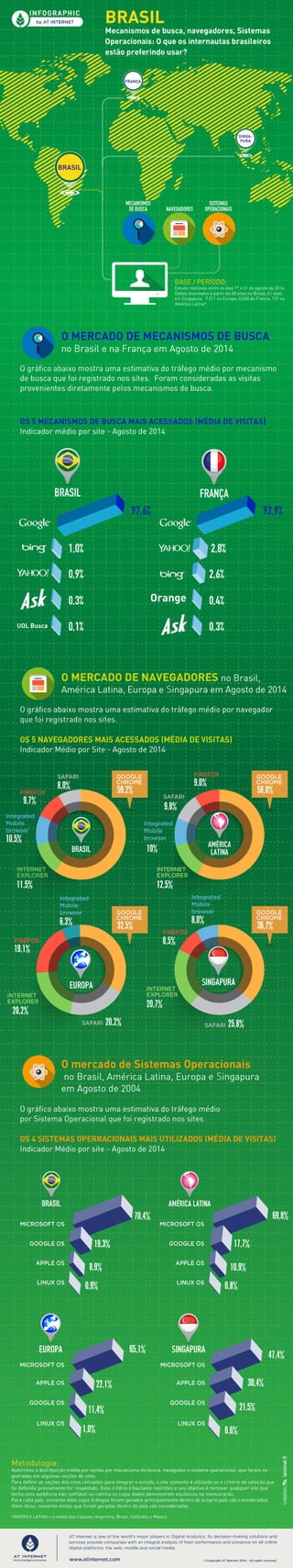 Brasil mecanismos de busca, navegadores, sistemas operacionais - Agosto 2014