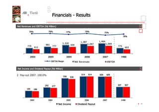 #                       >; 1

            ;- 1                                           0
                                                           :   .<7
                                                               ;             /

                                             *%
                                             '                         *%
                                                                        '                *%
                                                                                          *             *%
                                                                                                         '                 *%
                                                                                                                           +
                                                                                                                                           *%

                                                                                                    ) & *            ) $($
    1           5
                ,           0       0


                                                                                     )                   )     '*         )     ''
1           2
            ,           5           0


                                                               ')                             '&'
                                            *'
                                             *                           **
                                                                          *                                                          *+
                                                                                                                                      *
                                                      ()
        1           0
                    ,       0       0




                7           5           0
                                                                                                                                           ( &
                    5           0       0




                2           5           0




                                        0




                                              2003                 2004                  2005           2006           2007            1H08
                                                                            0
                                                                            :    7                  ;- 1                        0
                                                                                                                                :


                        0 !                            -       6       1 .<7
                                                                         ;           /
            700




6 > 1                                             *)
                                                  ?            %                                     ()$   ()$       ( '   ( '
            600                                                                      +(
                                                                                      +    +&'
            500




            400




                                                                   '        **                                                       & *   & *
            300




                                            )'+   ) (
            200




            100




                            0




                                                  &                     $                  +               (               *           )

                                                                                     0 !            -      6     1                               18
 