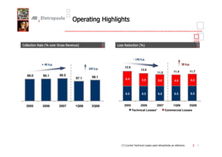 "


       ;   . - ,
           %             ; - 1/                 ; 1         .
                                                            %/



                                                        > )$    "
           @$     "                                                                           &   "
                                    )     "
                                                12.9
                                                               12.0
                                                                           11.5        11.4       11.7
99.0       99.1       99.5
                             97.1       98.1
                                                 6.4           5.5                                    5.2
                                                                           5.0         4.9



                                                 6.5           6.5         6.5         6.5            6.5



2005       2006       2007   1Q08       2Q08    2005           2006       2007         1Q08       2Q08
                                                       Technical Losses*          Commercial Losses




                                               ./ 1
                                               E        :             1            -     4                  7
 