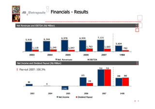 #                   >; 1

 ;- 1                            0
                                 :    .<7
                                      ;           /



9 , 0 0
  0



8 , 0 0
  0
                                                       ( '*            ( '              * )&)
7 , 0 0
  0
                    +')               ( &$$
6 , 0 0
  0



5 , 0 0
  0



4 , 0 0
  0
                                                                                                        & ( $
3 , 0 0
  0



                                              )   $+                          ) *(&             ) ((+
2 , 0 0
  0                       ) ))                                )   $*                                            *'
1 , 0 0
  0



      0




                      2003                2004             2005            2006            2007           1H08

                                                       ;- 1                         0
                                                                                    :
    0 !                       -      6    1 .<7
                                            ;          /
          800


                                                                                         *)&     *)+
6 > 1     700
                          *)
                          ?          &%
          600




          500


                                                                        &*&                              &$     &(
          400




          300




          200                                                                  )&
                      (
          100
                                          (
                0




      -100
                                                       . (/
                                                       )+
      -200




                          &                   $               +               (                 *          )

                                                       0 !             -      6     1
                                                                                                                     9
 